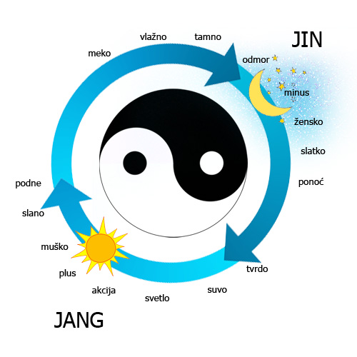 Jin jang - crno belo - budistička filozofija i zdravlje. Izlečite duh i telo jer bez zdravog duha nema ni zdravog tela. Antioksidans.com