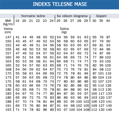 Gojaznost kao faktor bolesti - Veća telesna težina je veći rizik za zdravlje i podstrekač je dijabetesa, tumorskih i ostalih oboljenja.
